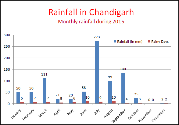 Average Rainfall in Chandigarh