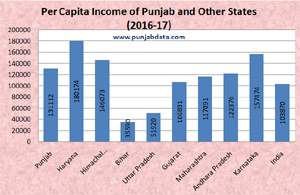 Per capita income of Punjab