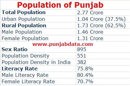 Population of Punjab Population of Punjab