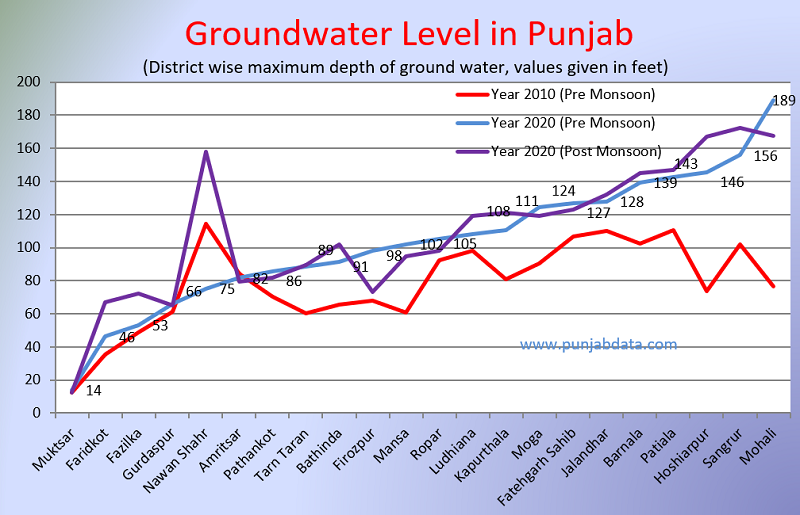 Water Level in Punjab
